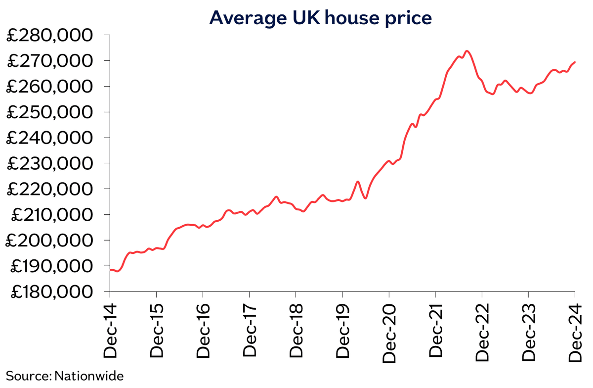 UK Average Property Price